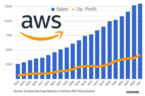 aws quarterly results|aws revenue 2022.
